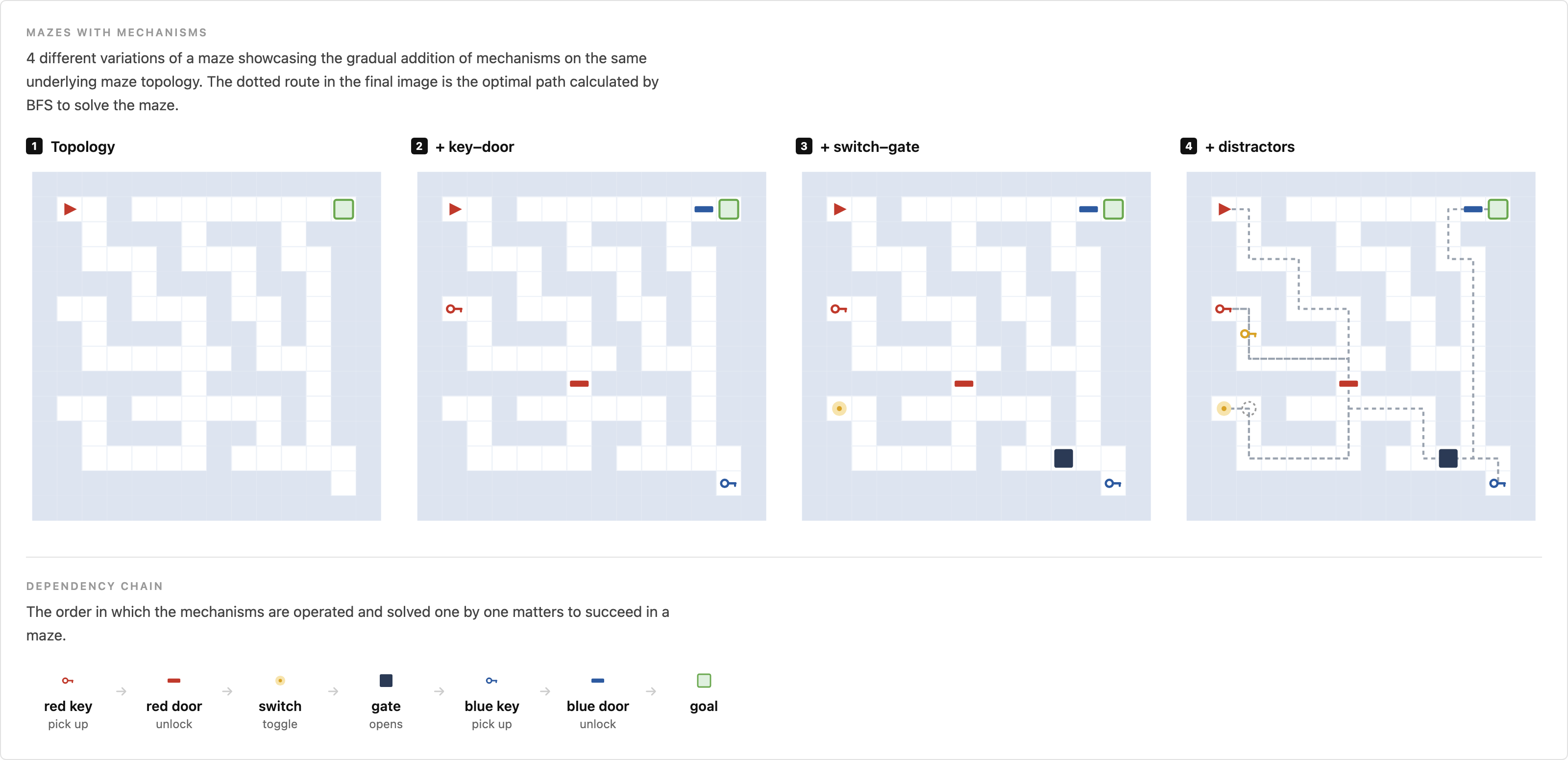 Four variations of one 8x8 maze showing mechanisms added in stages: bare topology, then a key and door, then a switch and gate, then distractors, with the BFS-optimal route drawn as a dotted line. Below, the dependency chain: red key, red door, switch, gate, blue key, blue door, goal.