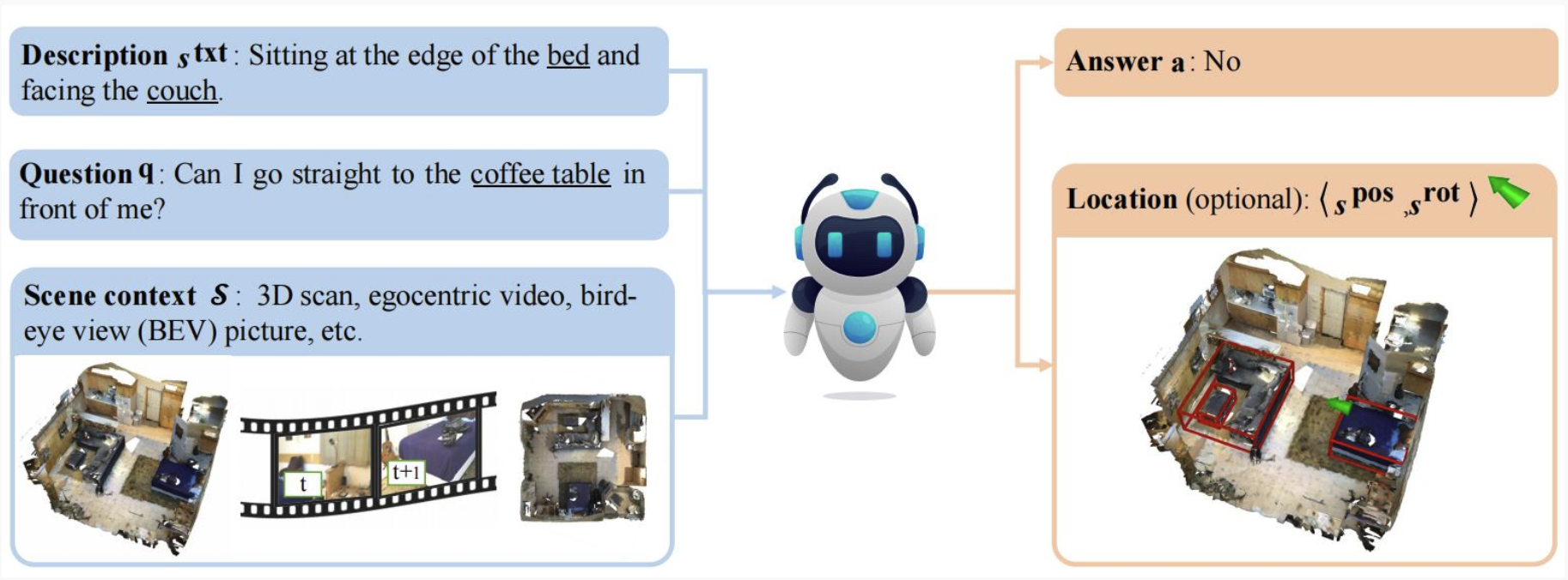 SQA3D Dataset